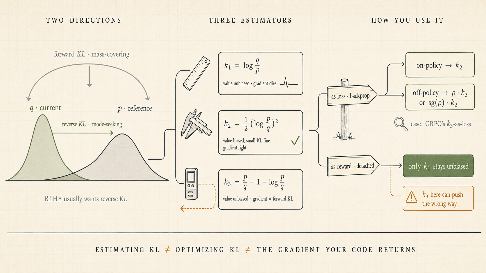 KL estimators overview