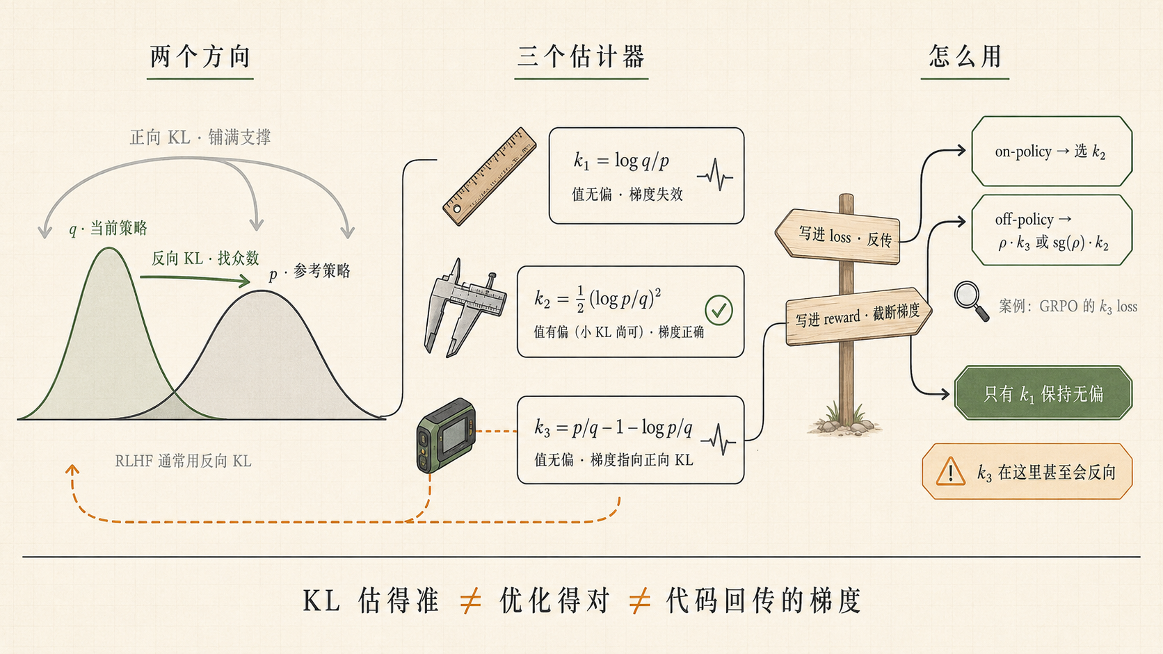 KL 估计器选型概览