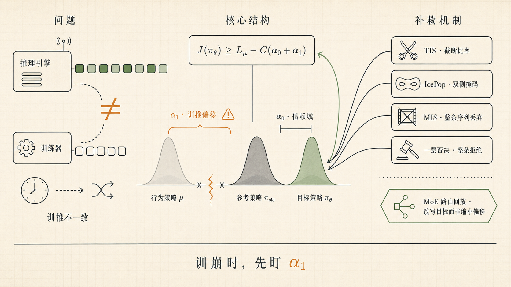 三策略 TRPO 概览